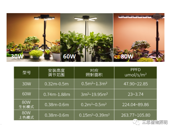 植物生长灯,PAR,PPF,PPFD,是指什么？