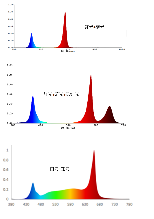 什么是光配方