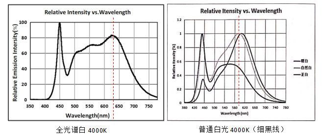 全光谱白光与家里的吸顶灯白光有什么不同